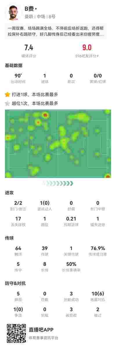 B费本场数据：1粒进球，1次关键传球，1次错失良机，17次丢失球权